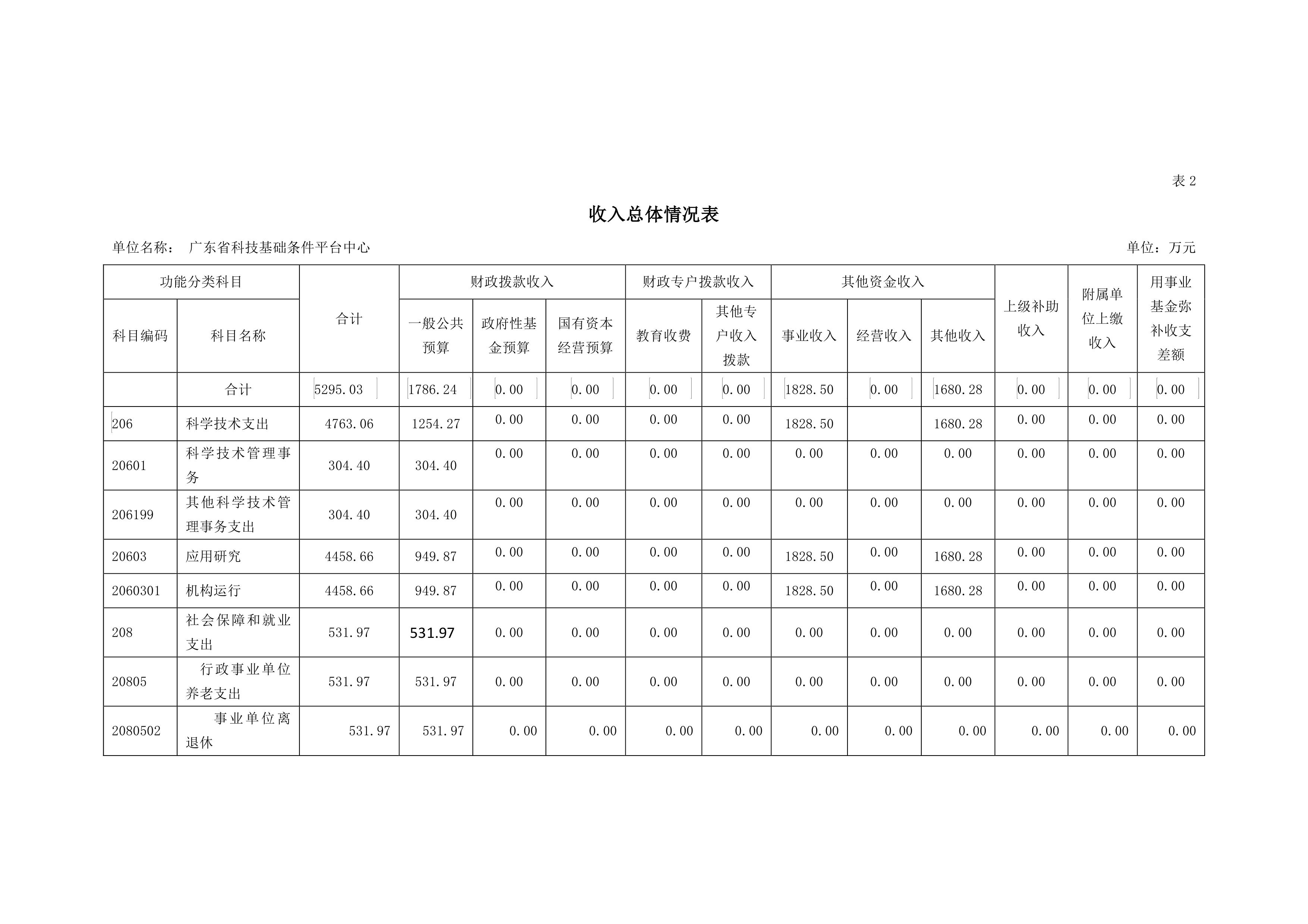 2020年平台中心部门预算公开0005.jpg