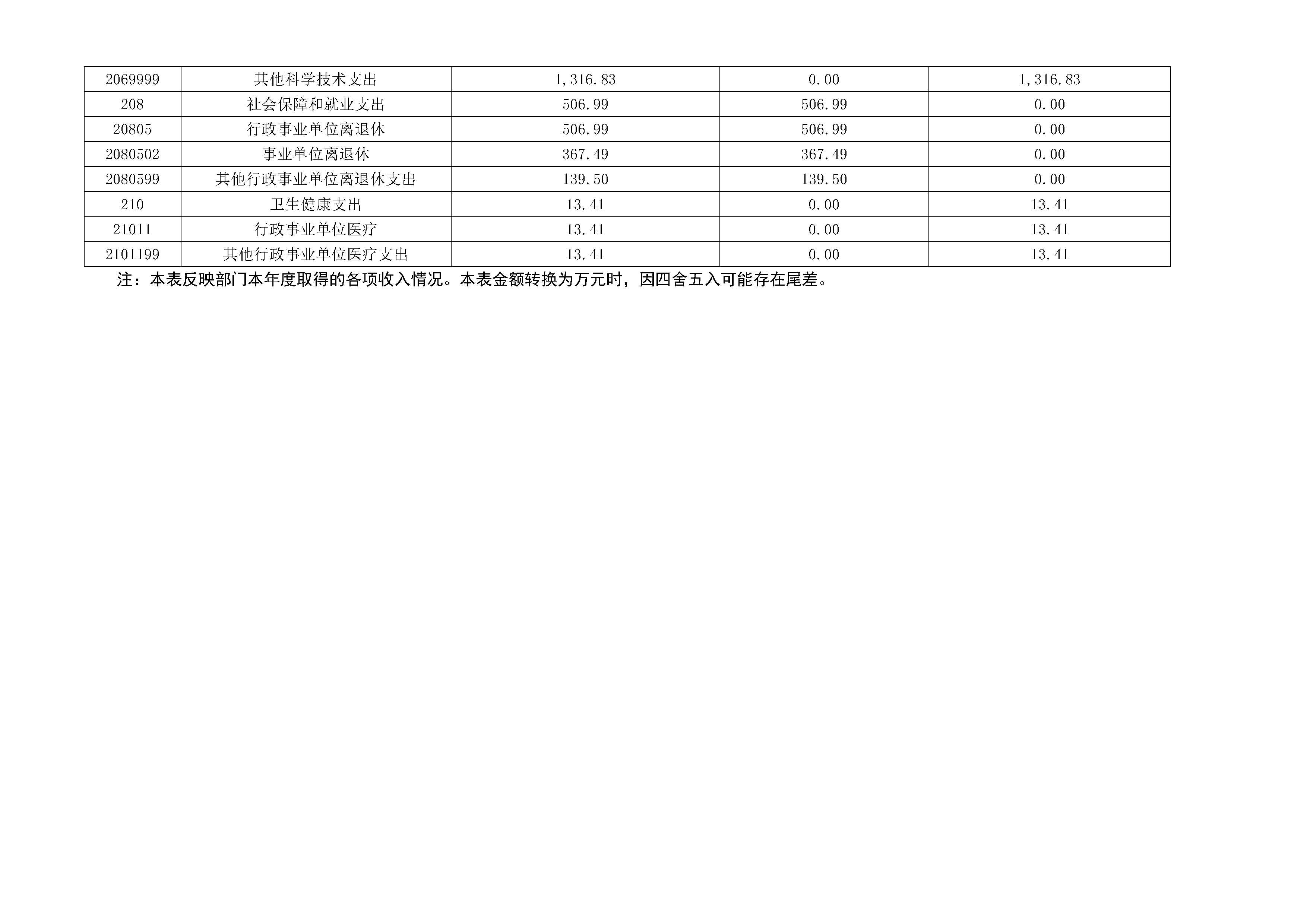 2019年部门决算公开(已排版）_9.jpg